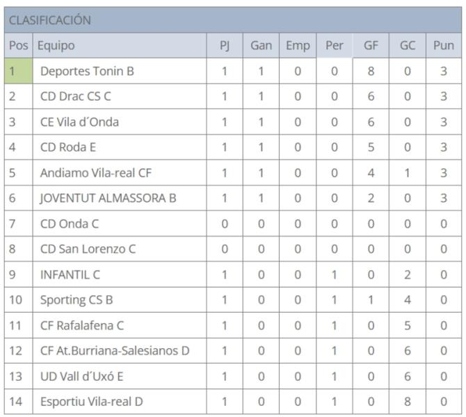 EL INFANTIL C CAE CON HONOR EN CASA DEL JOVENTUT