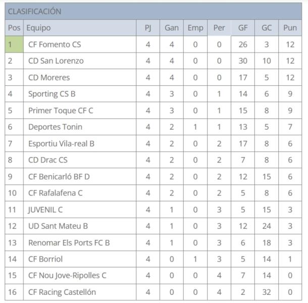 EL DESCUENTO PRIVA AL JUVENIL C DE PUNTUAR