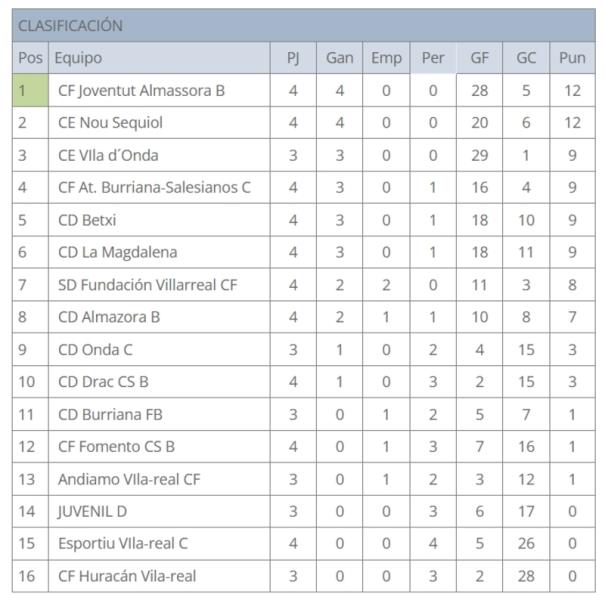 EL JUVENIL D PIERDE EN CASA ANTE EL LIDER