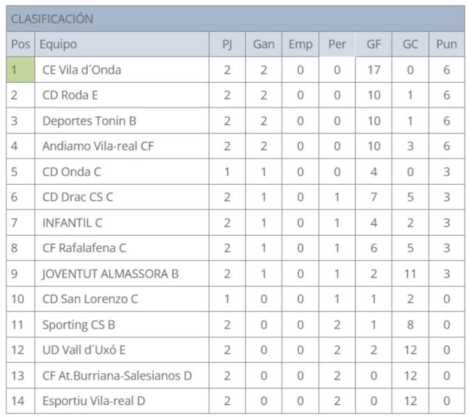 EL INFANTIL C GANA SU PRIMER PARTIDO CON SOLVENCIA