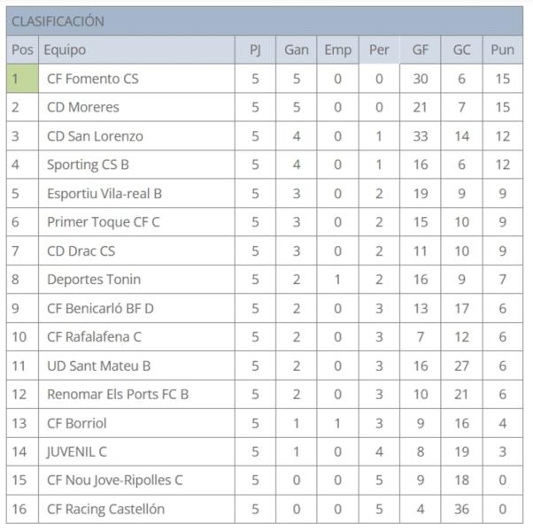 EL JUVENIL C NO CONSIGUE PUNTUAR A PESAR DE SER SUPERIOR EN GRAN PARTE DEL ENCUENTRO