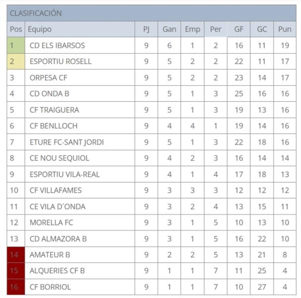 EL AMATEUR B MERECE MAS ANTE EL BENLLOCH