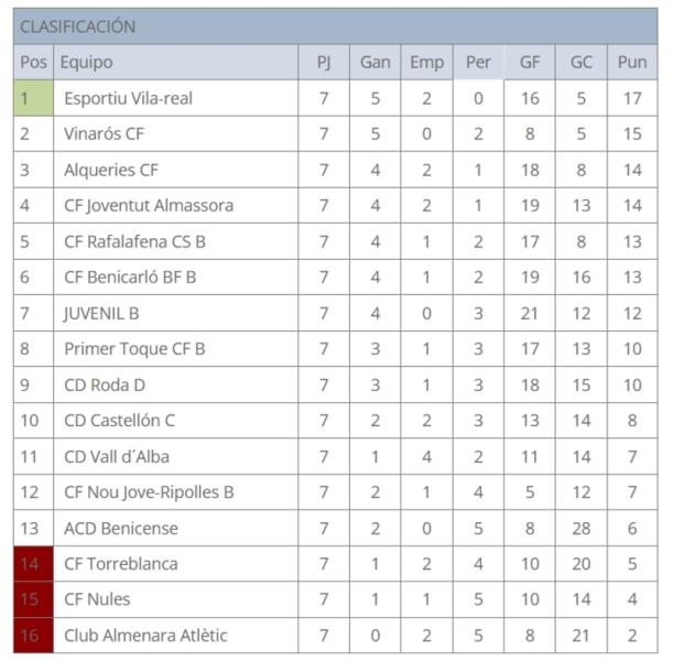 EL JUVENIL B SIGUE CON SU PARTICULAR ESCALADA