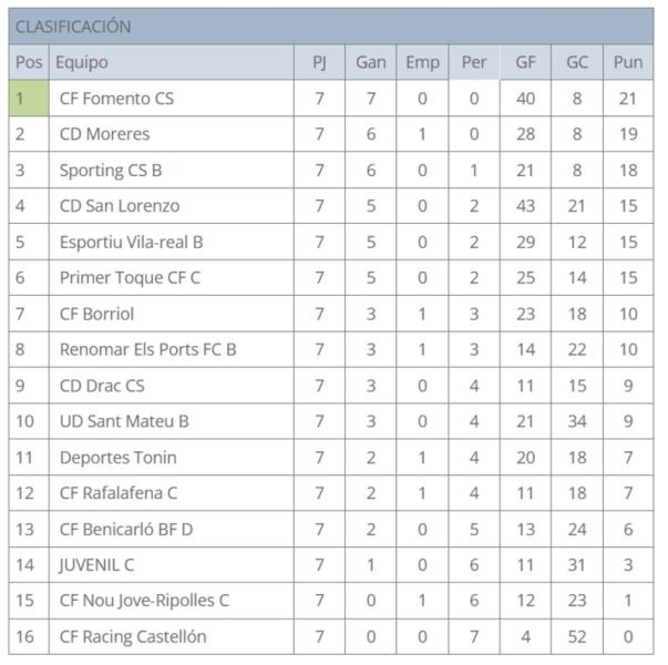 EL JUVENIL C LE SACA LAS VERGÜENZAS AL LIDER AUNQUE ACABA PERDIENDO