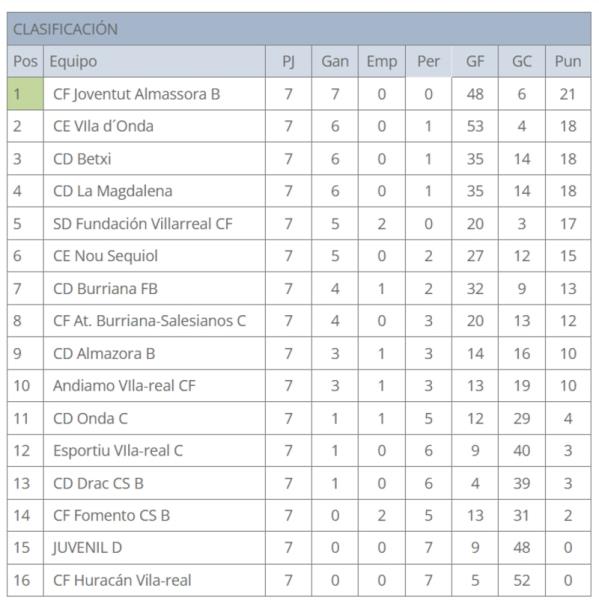 EL JUVENIL D SUFRE UNA DOLOROSA DERROTA EN BURRIANA
