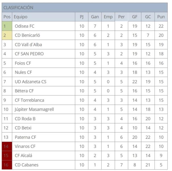 EL CF SAN PEDRO VENCE POR LA MINIMA AL BETERA Y SE COLOCA A TIRO DE PLAYOFF