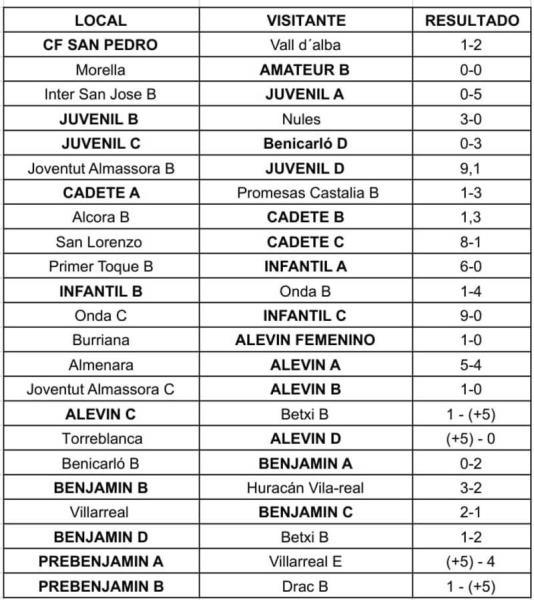 RESULTADOS FIN DE SEMANA 28 FEBRERO Y 1 MARZO