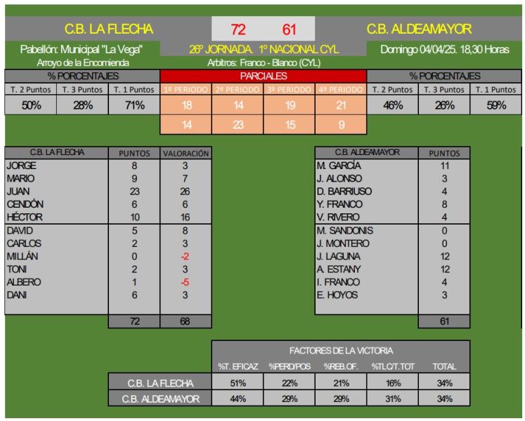 Sigue la racha de victorias en la JORNADA 26