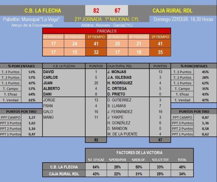 18ª VICTORIA PARA SEGUIR LA RACHA