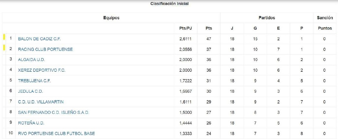 Sistema de competición Fase Ascenso Primera Andaluza Cádiz